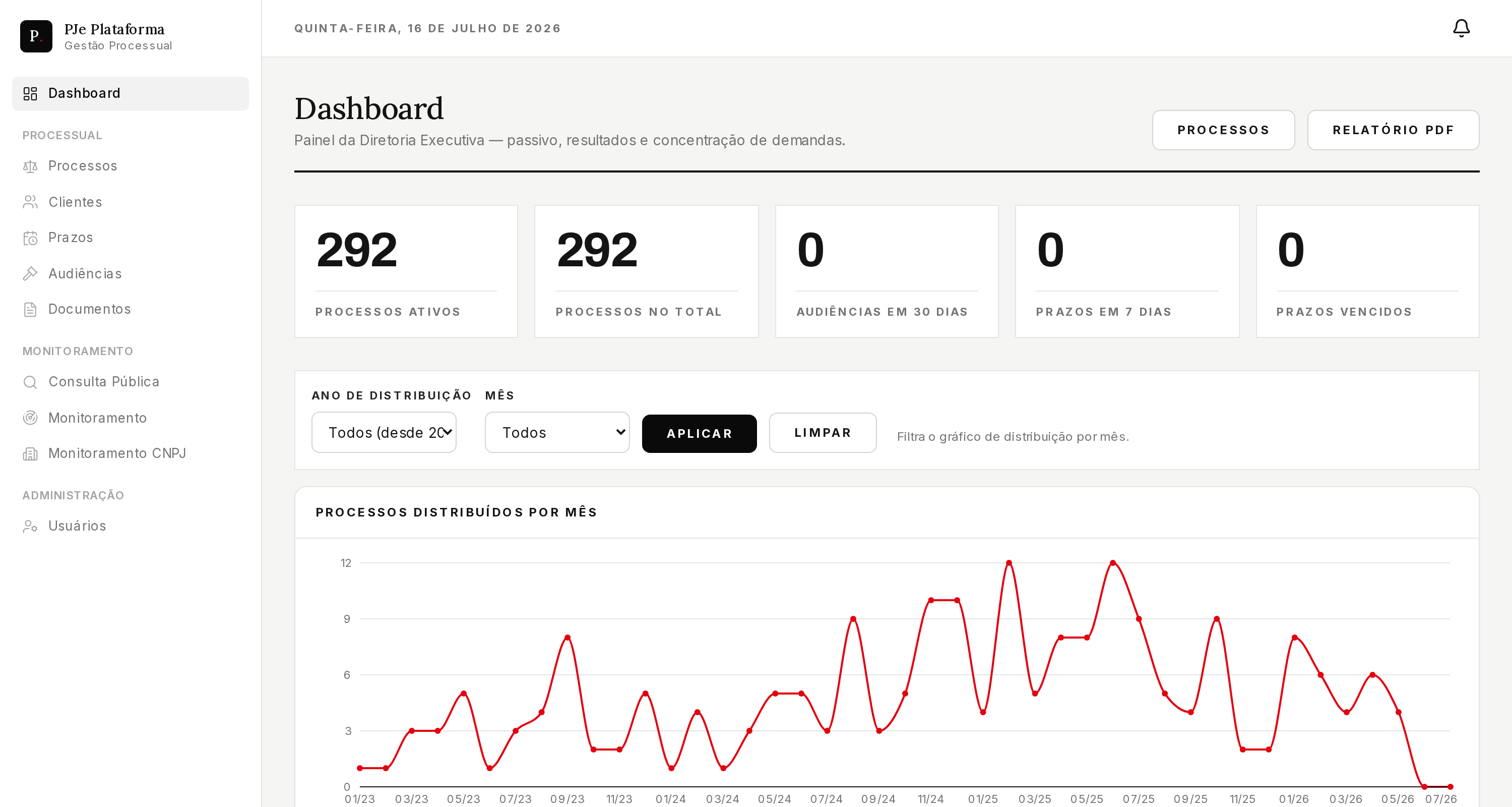 Dashboard da plataforma